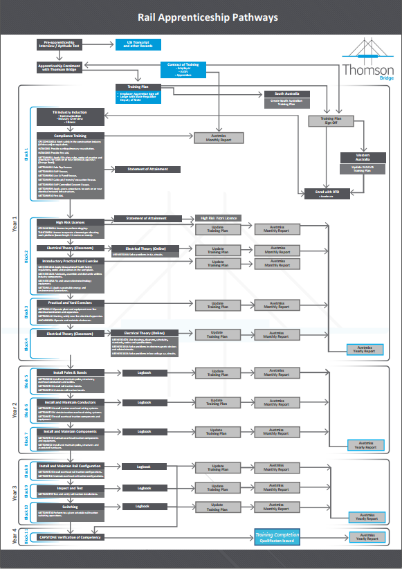 New Rail Apprenticeship Pathways Flowchart WEB IMAGE